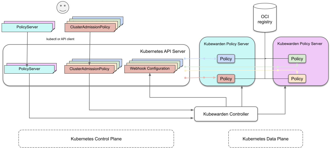 Full architecture